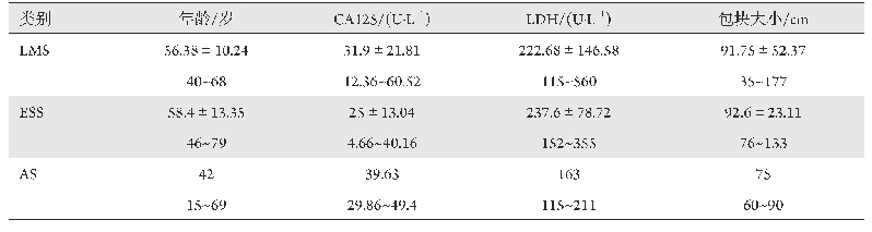 表3 子宫肉瘤患者CA125、LDH及包块大小的均值