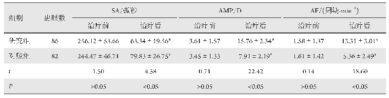 表4 两组患儿治疗前后SA,AMP及AF对比