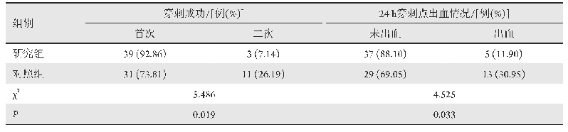 《表3 两组置管效果比较(n=42)》