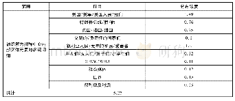 《表1 美方空间趋近化：政治冲突话语的批评认知语言学研究——基于叙利亚战争话语的个案研究》