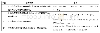 《表1 非语用标记语的预制语块过滤标准》