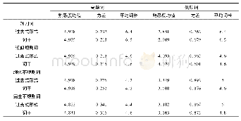 表2 真实动词信息：中国学习者对英语规则动词和不规则动词的心理加工机制研究