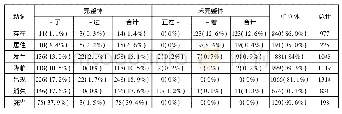 表5 汉语存现动词语法体标记使用频率