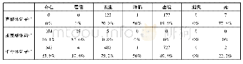 表7 存现结构在汉语存现动词各语法体中所占的比例