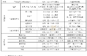 《表1 汉语处所主语句的分类及句法语义特征》