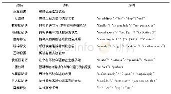 表2 学术语篇中的元话语模式(基于Hyland,2005)