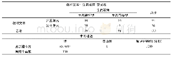 表7 教材文本与生态取向交叉表及卡方检验数据表