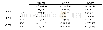 表2 三种写作任务的描写性数据