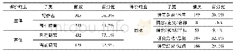 表1 引用参与建构评价者身份的维度分布