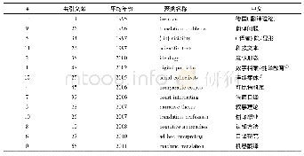 表1 当代国际译学文献主题聚类(按时间排序)