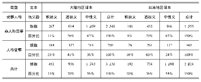 《表5“被”字句语义韵分布对比》