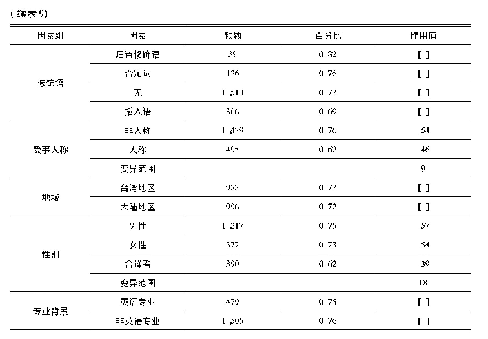 表9 汉语译文主动结构变项规则分析结果