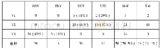 表1 陆文样本统计的双及物构式的语序类型