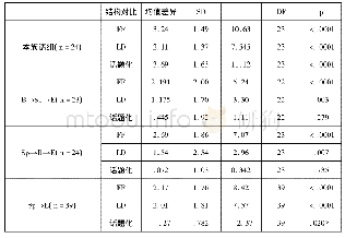 表4 对可接受vs．不可接受句子配对样本t-检验结果(p-值表示未达到显著(如预期))