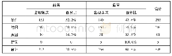 《表1 英语主从句在语料中的语序分布》