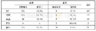 表2 汉语主从句在语料中的语序分布