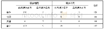 表6 汉语原文与其英语译文中主从句的语序对译