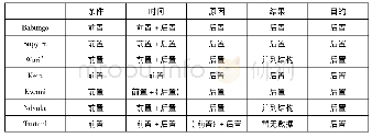 表1 1 状语后置的VO型语言的主从句语序分布