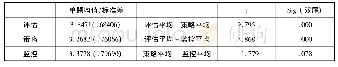 表5 被试在三个因子上的表现