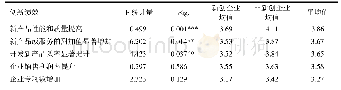 《表4 创新绩效方面单因素方差分析及均值比较》
