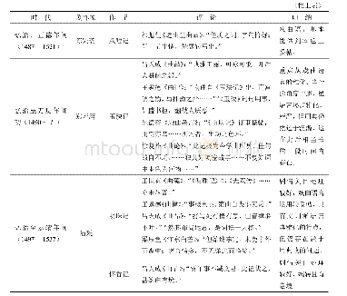 《表1 戏文与传奇文学性诸因素规范化进程表（1465-1536)》