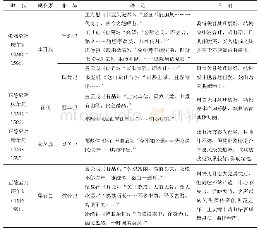 表2 戏文与传奇文学性诸因素规范化进程表（1537-1586)