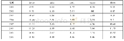 表3 各变量模拟值汇总表