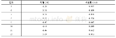 表2 必学的知识：广西高校理工科硕士研究生学术英语需求分析