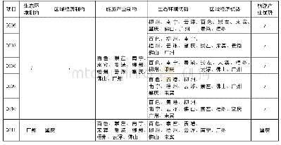 表3 2006—2017年珠江—西江经济带11市耦合协调关键影响系统