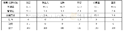 表5 社区语言使用(N=78)