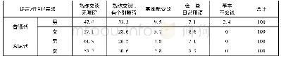 表6 语言能力与性别因素的交叉列联表(N=78)