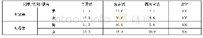 表7 家庭语言与性别因素的交叉列联表(N=78)