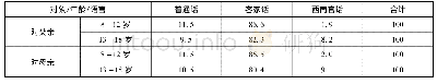 表9 家庭语言与年龄因素的交叉列联表(N=78)
