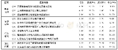 《表2 征地认知行为分析表》