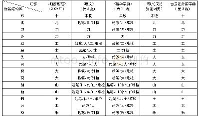 表5 框架结构字在不同字词典、归部规范中归部情况