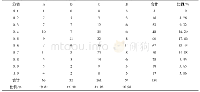 表1 13版FIG规则各组难度动作及分值的数量一览表