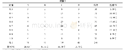 表2 17版FIG规则各组难度动作及分值的数量一览表