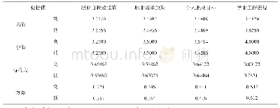 表5 高低年级参加仿真模拟实训描述性统计对比分析