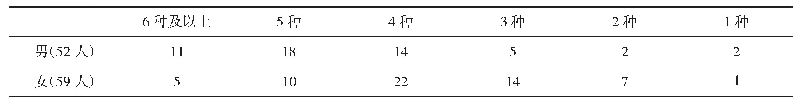 表2 你会说哪些语言（方言）（N=111)