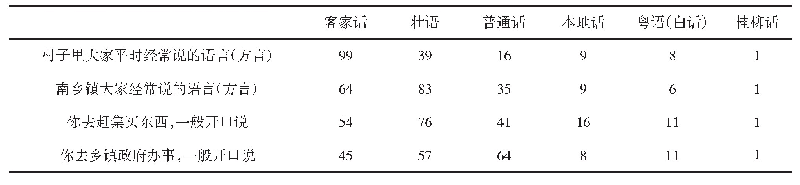 《表7 社区语言（方言）使用情况（N=111，多选项分计）》