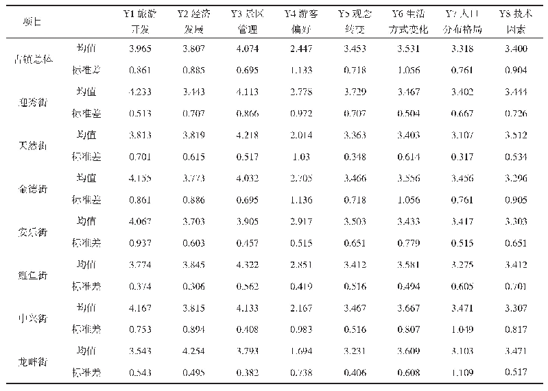 《表3 黄姚古镇文化景观影响因素分析》