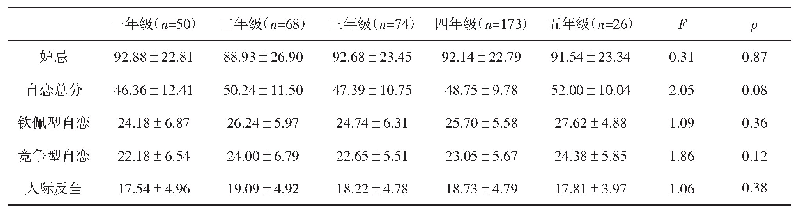 《表2 妒忌、自恋和人际反刍的年级差异（M±SD)》