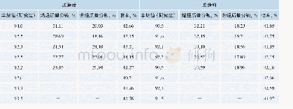 《表2 改造前后稳定汽油品质及收率对比》