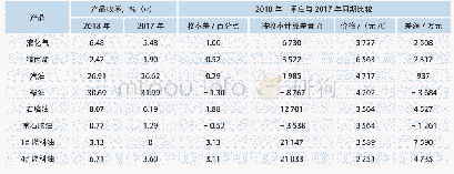 《表5 2018年一季度与2017年同期效益对比》