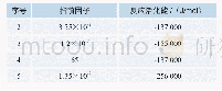 《表3 副反应反应动力学方程参数》