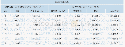 《表2 结焦物X射线荧光分析检测结果（2018年4月）》