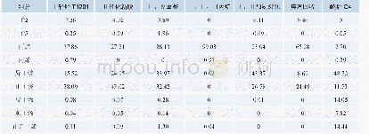 表4 液化气的组成：炼化一体化乙烯原料的优化与探索