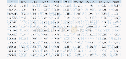 表1 装置能耗统计(2017年6月—2018年6月)