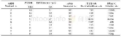 《表3 不同浓度激素配比对空心菜不定芽诱导的影响》