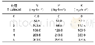 《表1 试验设计及其施肥量》